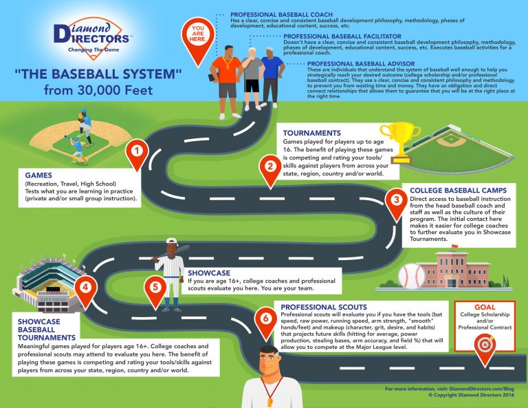 The essence of baseball development and why it matters